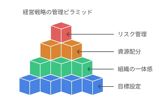 経営戦略の管理ピラミッド