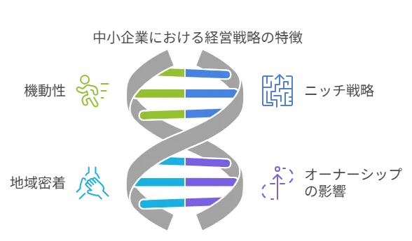 中小企業における経営戦略の特徴