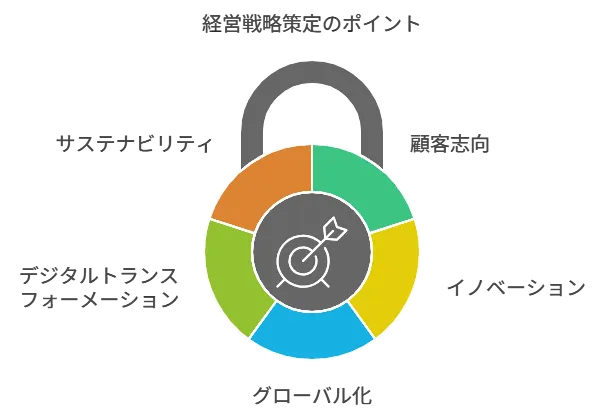 経営戦略策定のポイント