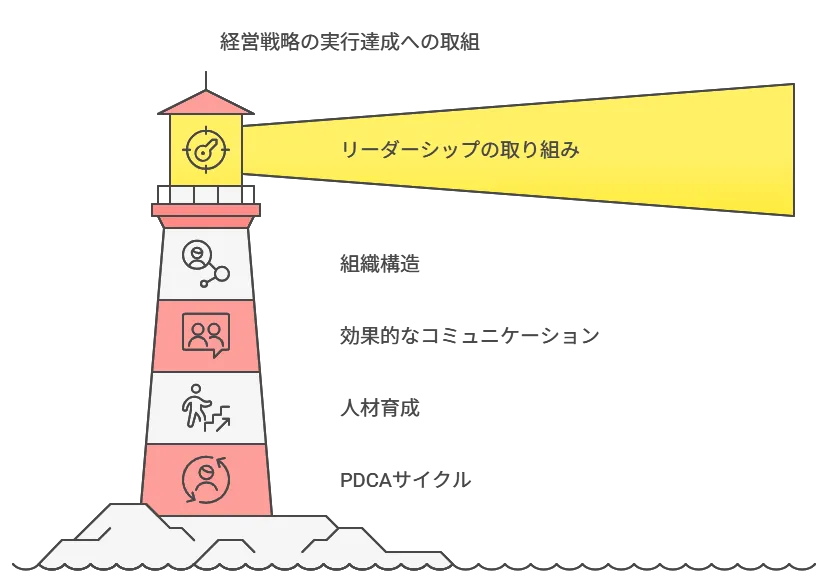 経営戦略の実行達成への取組