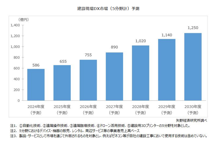 出典：建設現場DX市場に関する調査を実施（2026年）より