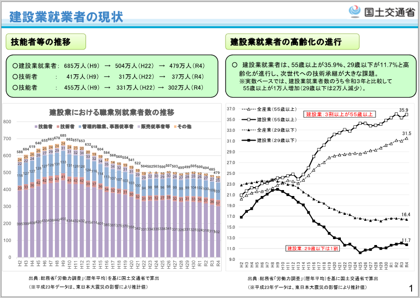 建設業の2024年問題に関する統計データのグラフ1