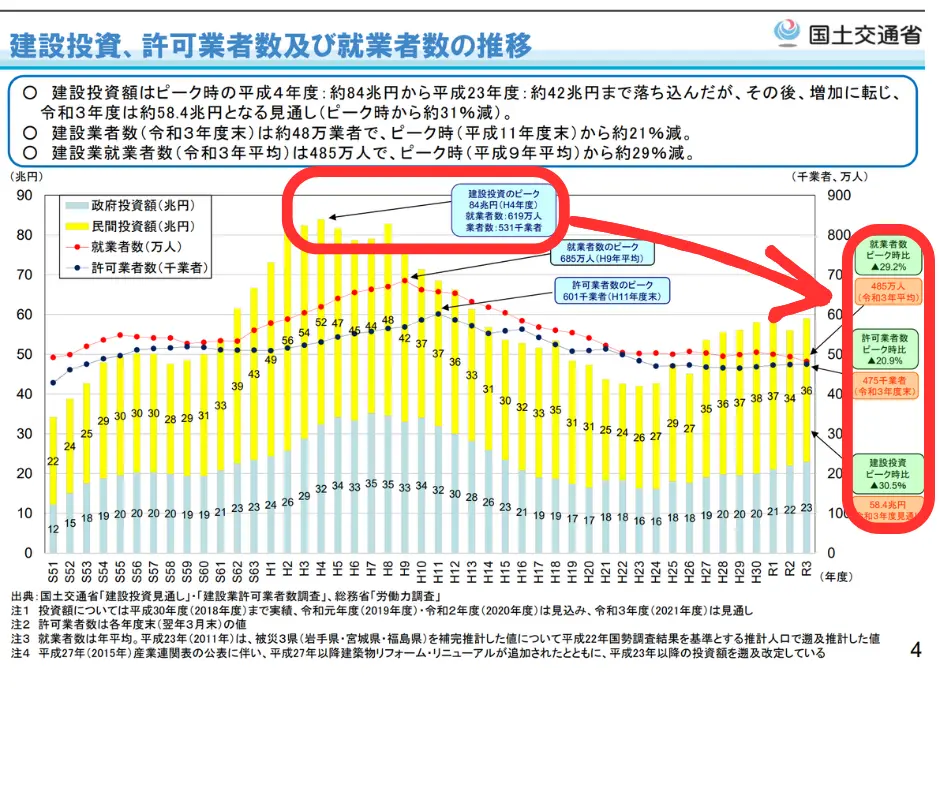出典:国土交通省 最近の建設業を巡る状況についてより