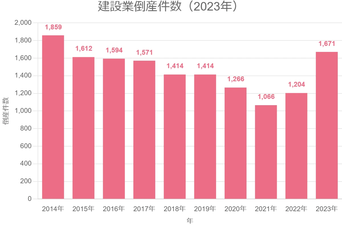 2023年の建設業の倒産件数の推移を示すグラフ