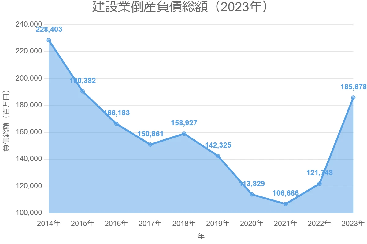 2023年の建設業の倒産負債総額を示すグラフ