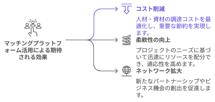 マッチングプラットフォーム活用による期待される効果