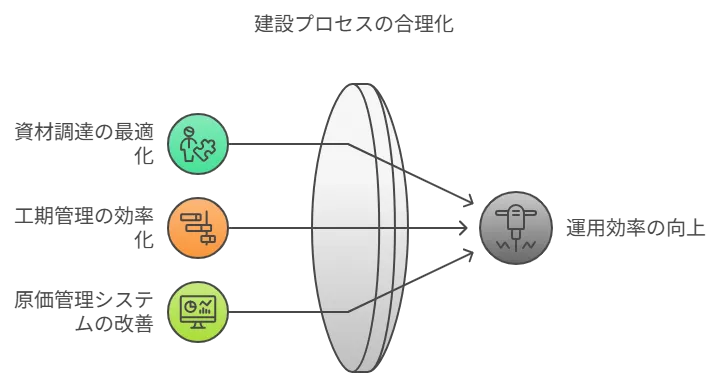 調達プロセスの改善
