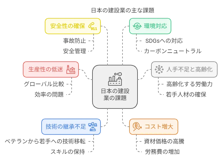 日本の建設業界の主な課題