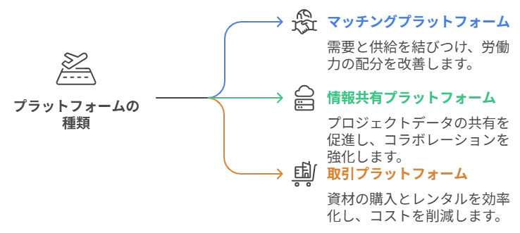 プラットフォームの種類