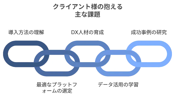 クライアント様が抱える主な課題