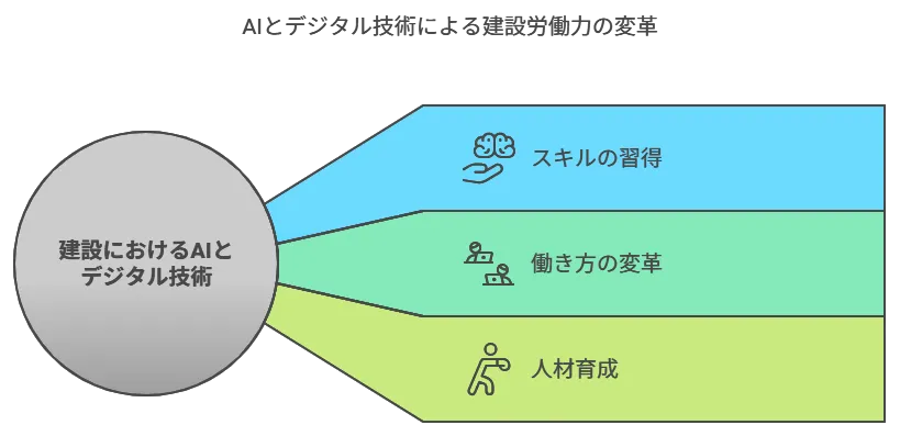 AIとデジタル技術による建設労働力の変革