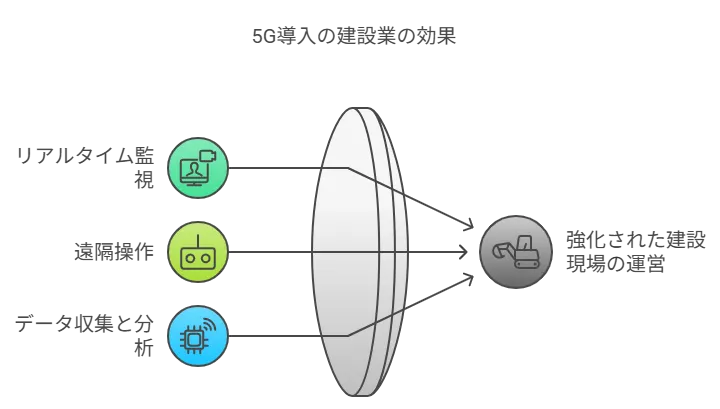 5G導入の建設業の効果