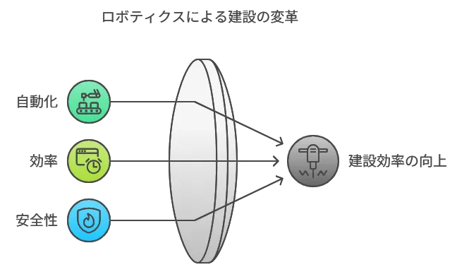 ロボティクスによる建設の変革