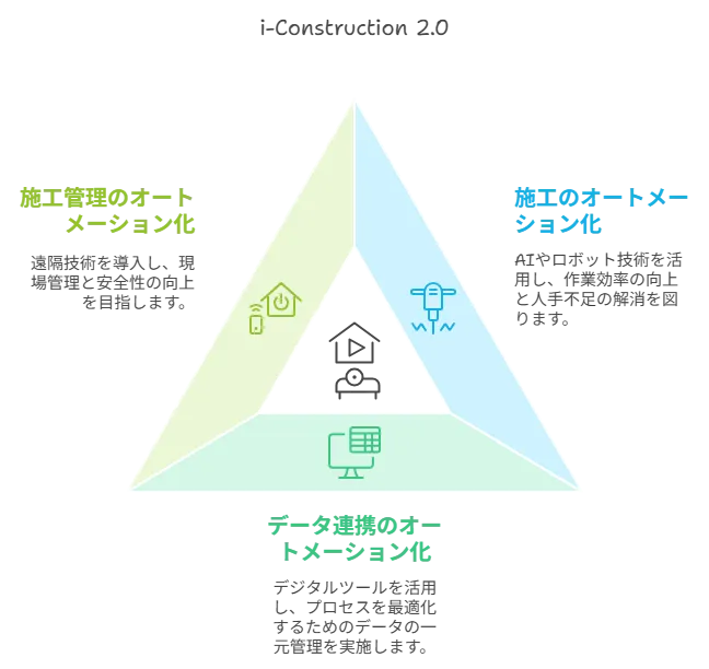 i-Construction 2.0の概要