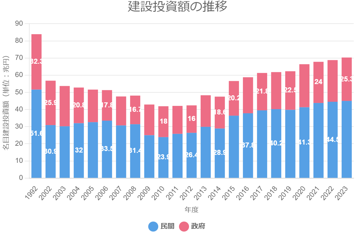 建設投資額の推移を示すグラフ