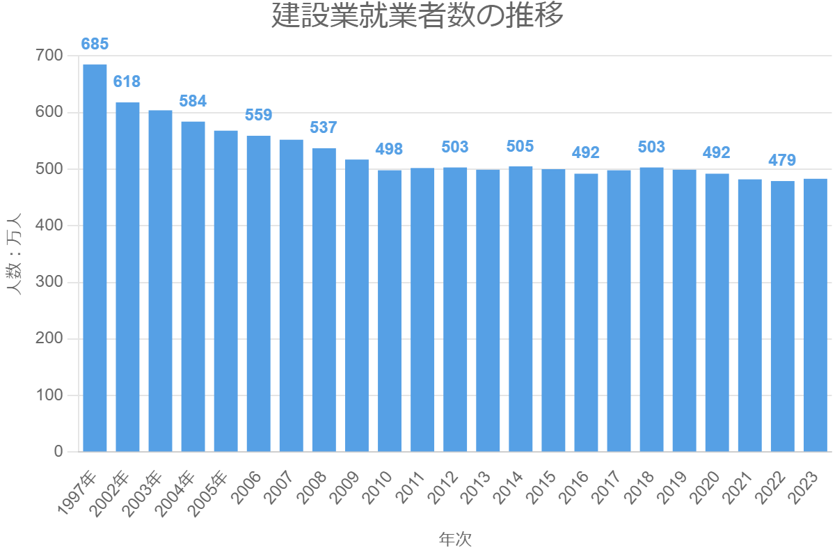 建設業就業者数の推移を示すグラフ