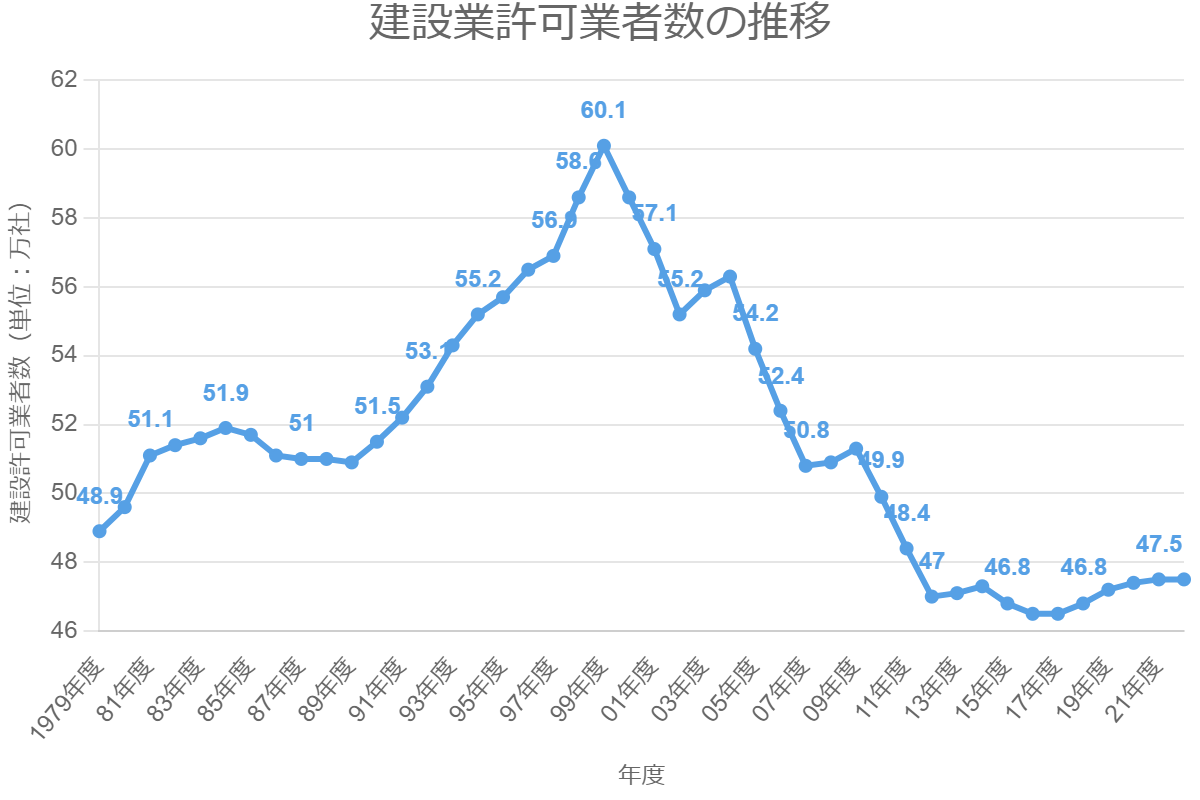 建設業許可業者数の推移を示すグラフ