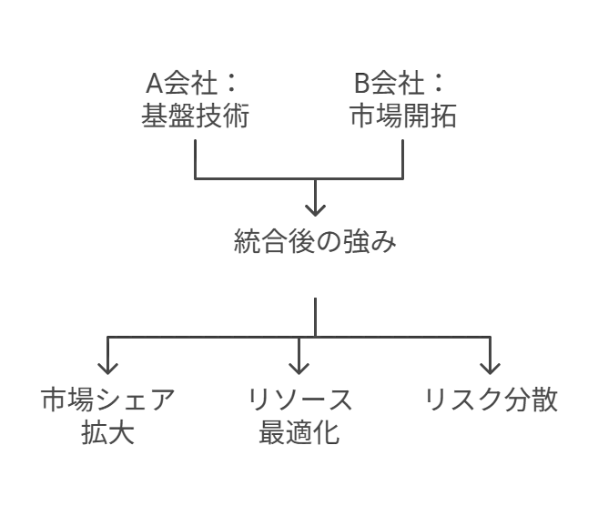 営業エリア拡大による収益基盤の強化