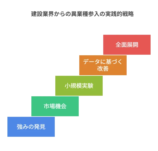 異業種参入の実践的戦略