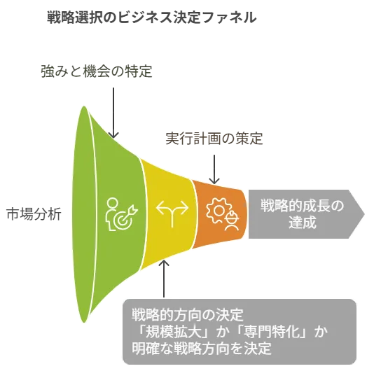 「規模拡大」か「専門特化」の戦略選択の決定ファネル
