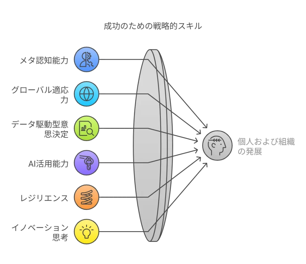 成功のための戦略スキル