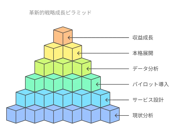 革新的戦略成長ピラミッド
