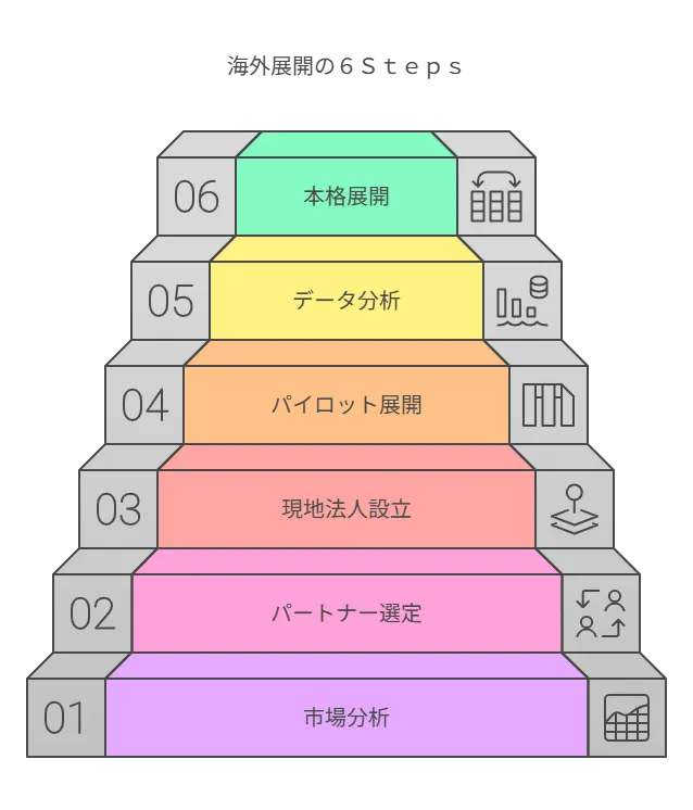 海外展開の6ステップ