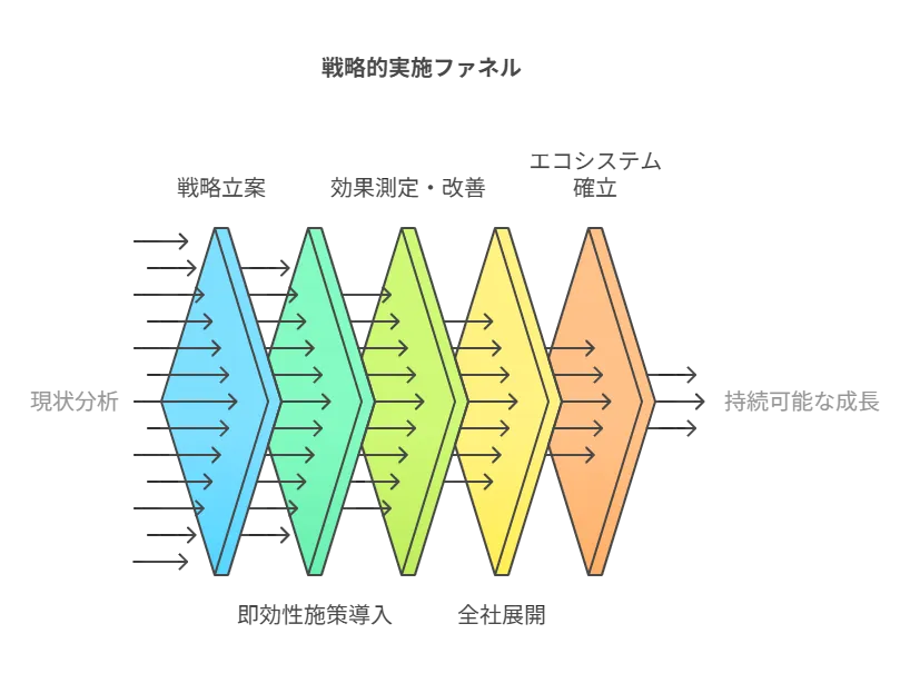 戦略的実施ファネル
