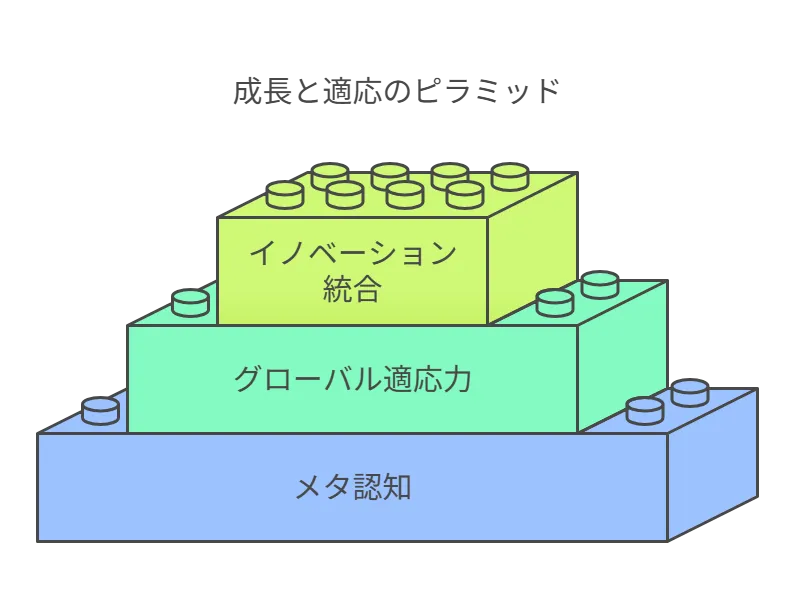 成功と適応のピラミッド