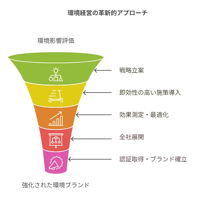環境経営の革新的アプローチ