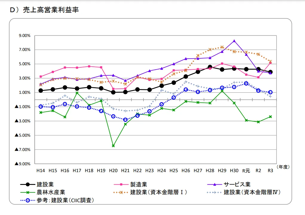 令和3年度建設業売上高営業利益率