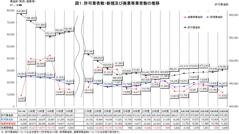 令和5年建設業許可業者数の推移 国土交通省