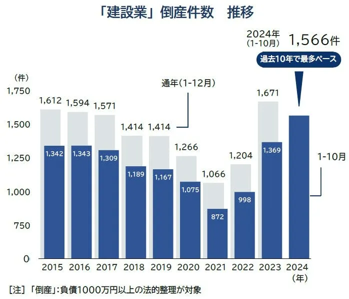 建設業の倒産件数推移(2024年現在)帝国データバンク調べ