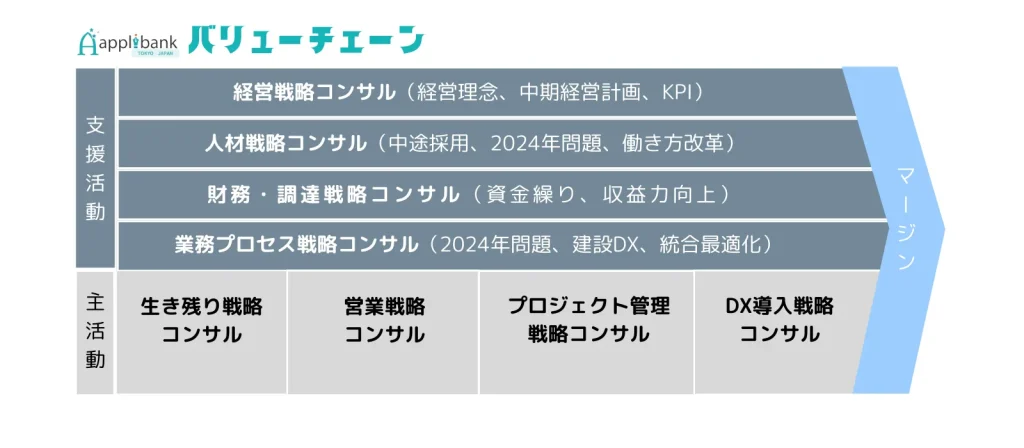 アプリバンクの8つのバリューチェーン