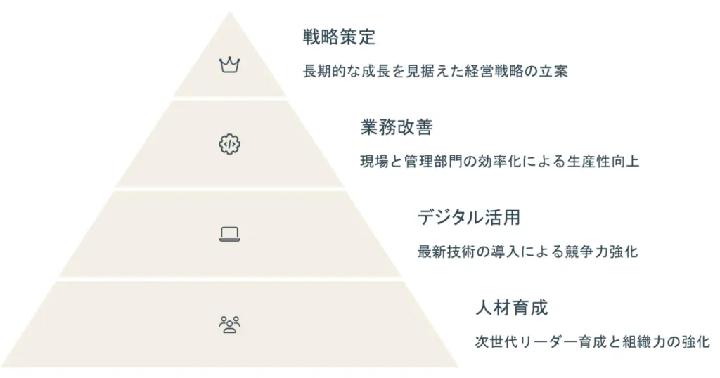 最適なソリューション提供