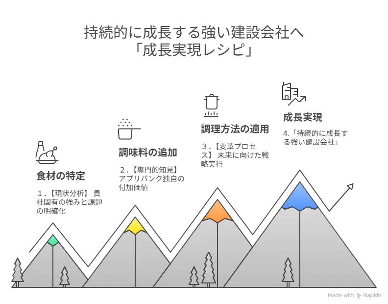 成長実現レシピ