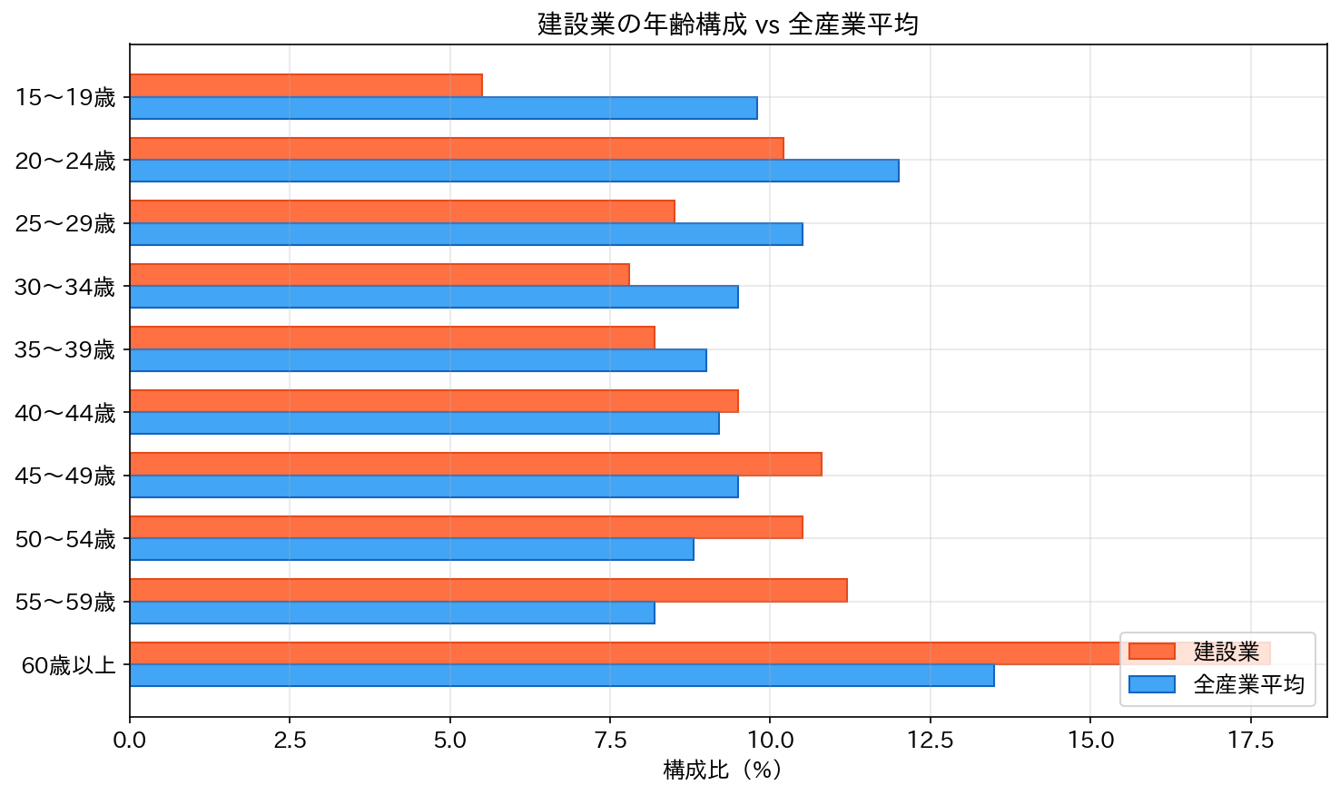建設業の年齢構成