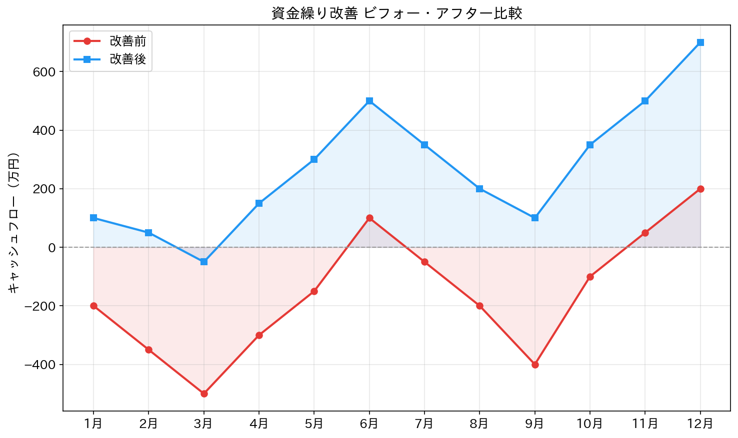 資金繰り改善ビフォーアフター比較