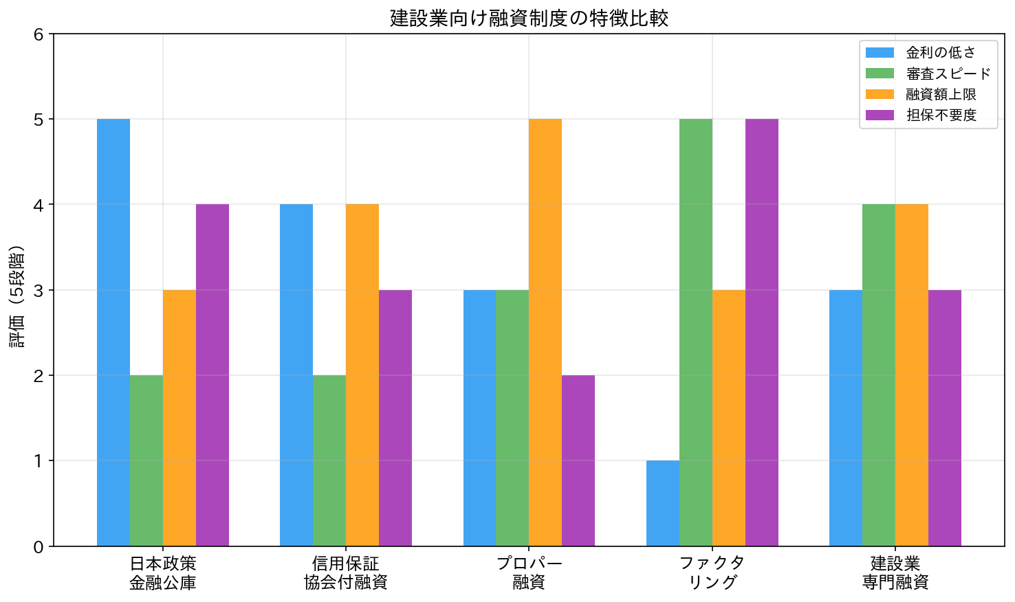 建設業向け融資制度の特徴比較