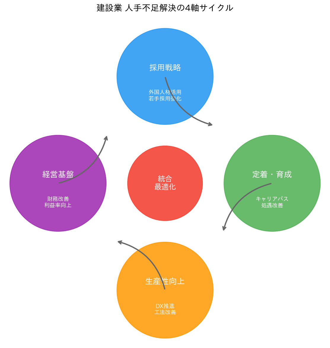 人手不足解決の4軸サイクル