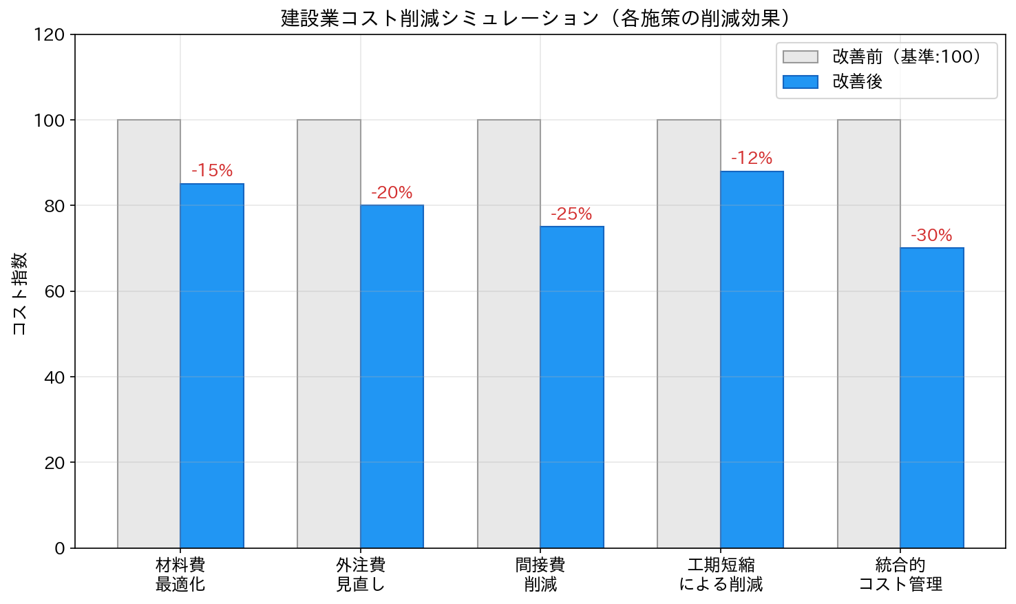建設業コスト削減シミュレーション