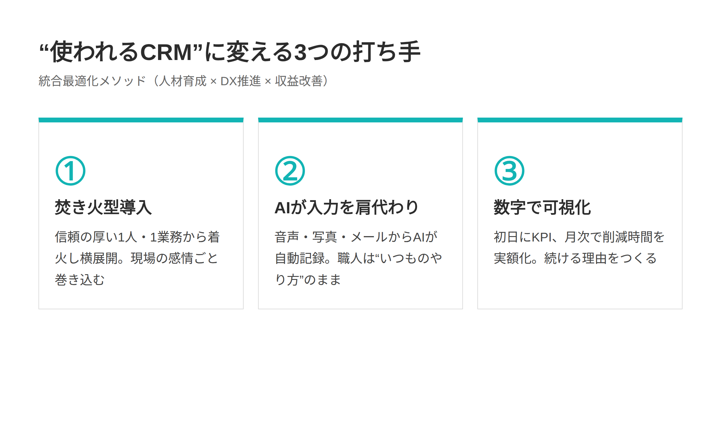 使われるCRMに変える3つの打ち手の図（焚き火型導入・AIが入力肩代わり・数字で可視化）