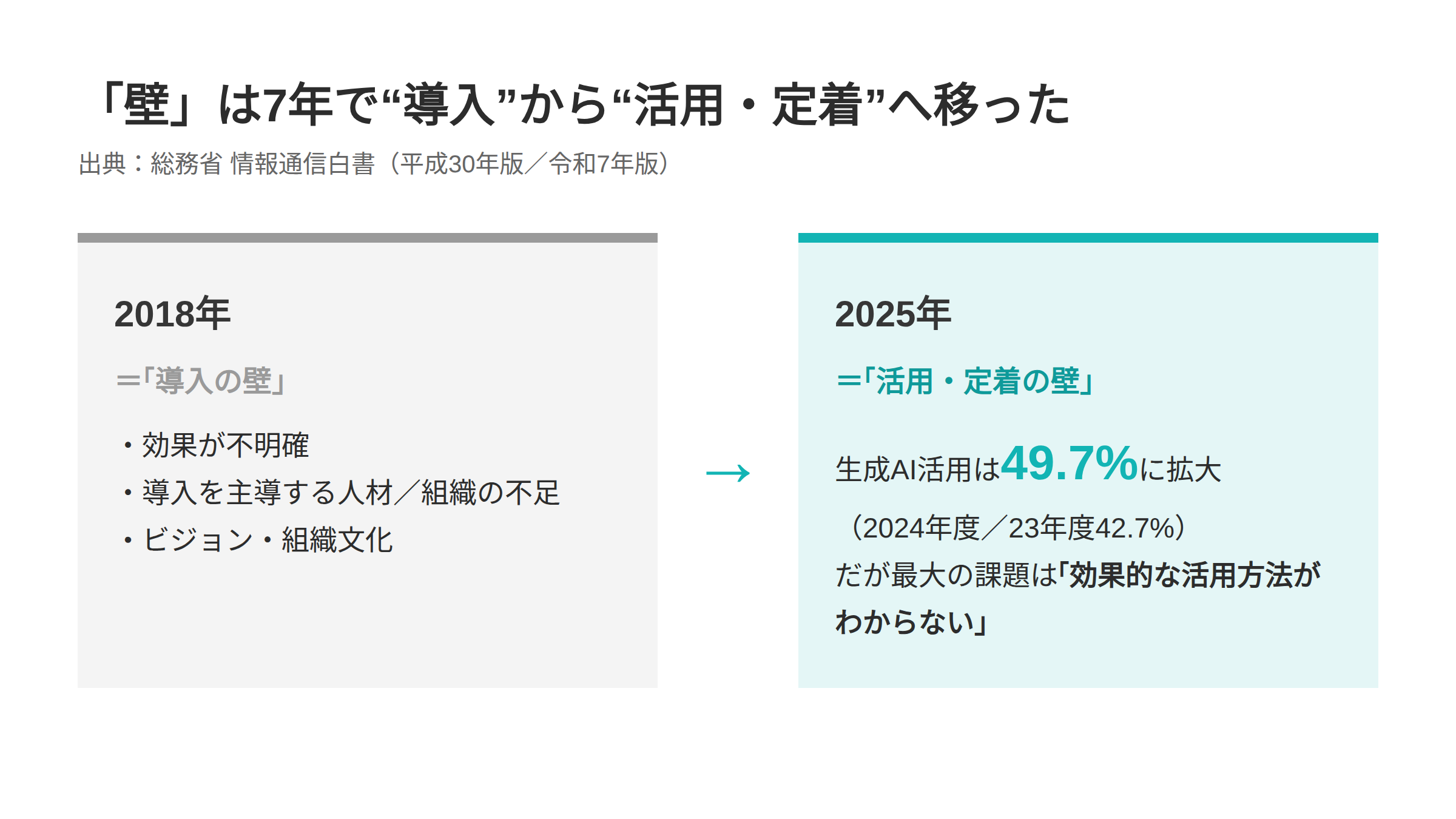 2018年は導入の壁、2025年は活用・定着の壁へ移ったことを示す図（情報通信白書）