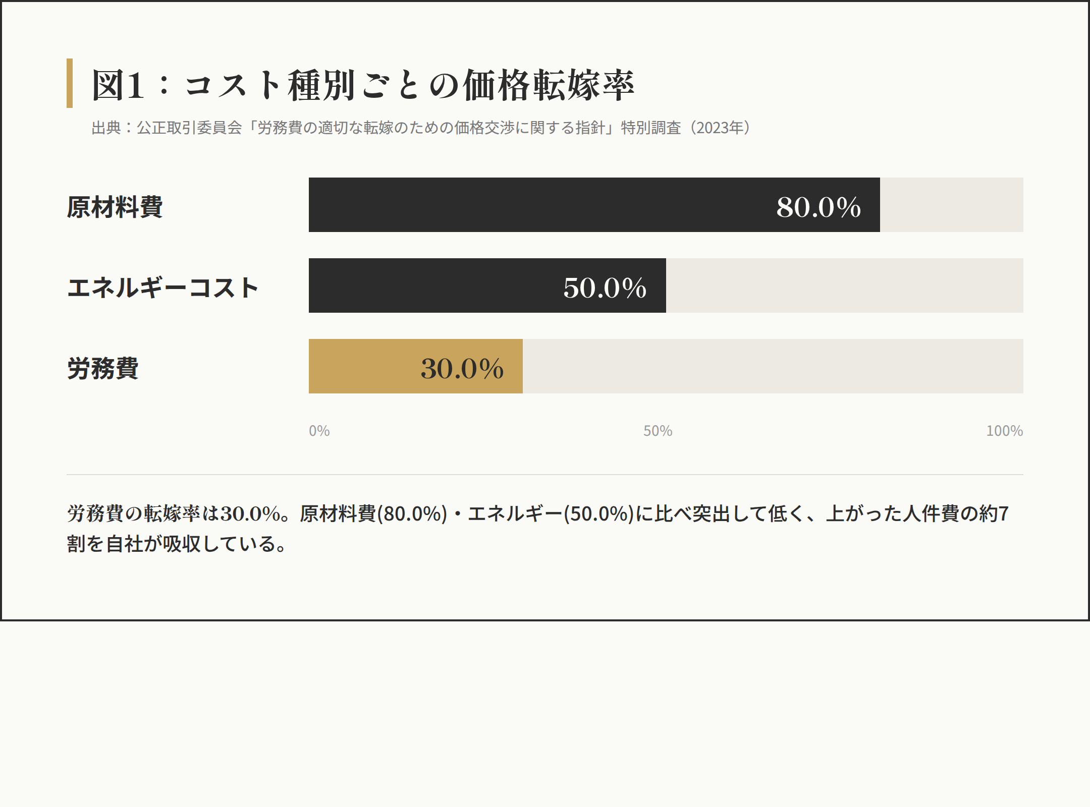 図1 コスト種別ごとの価格転嫁率の棒グラフ。原材料費80.0%、エネルギーコスト50.0%に対し、労務費の転嫁率は30.0%と突出して低い（出典：公正取引委員会 特別調査）