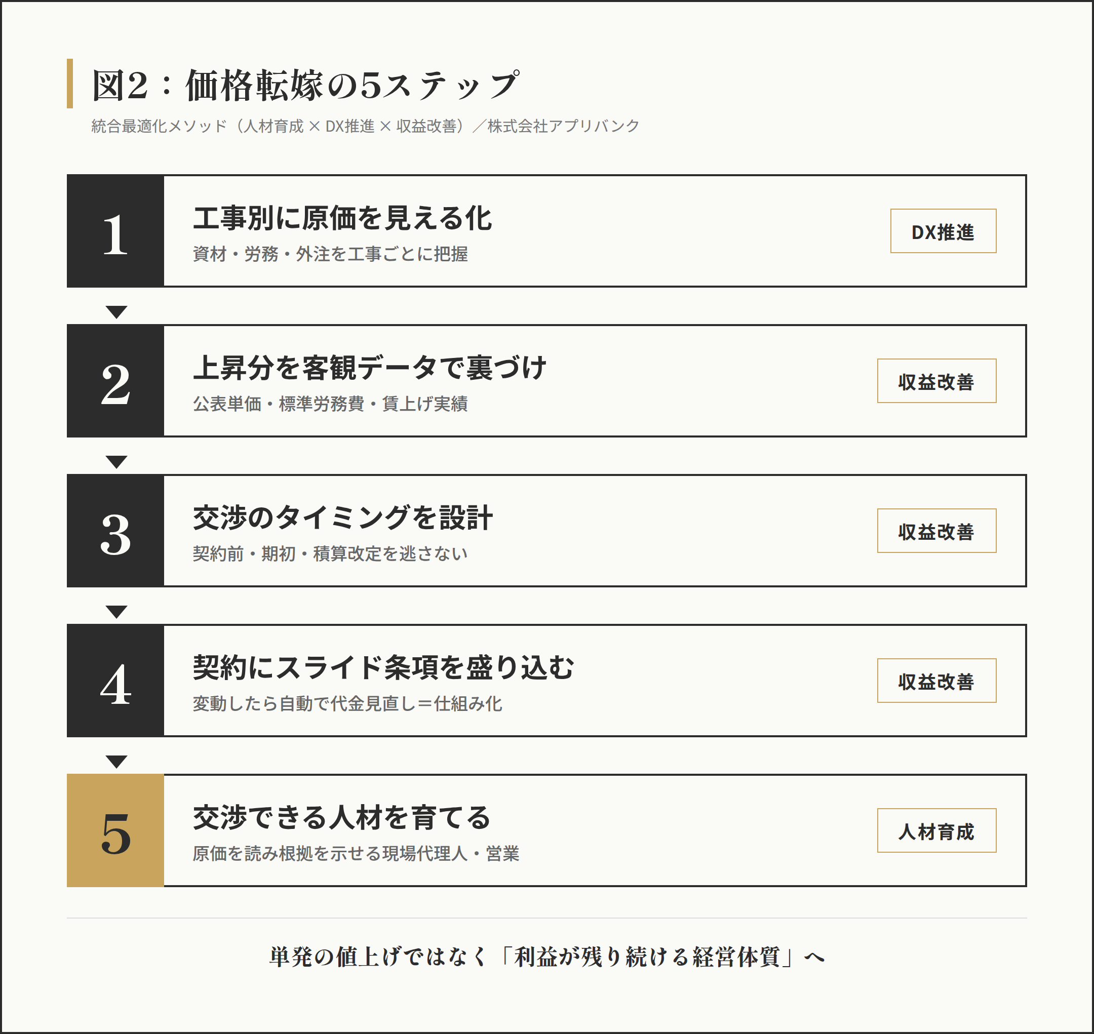 図2 価格転嫁の5ステップの縦フロー。1工事別に原価を見える化（DX推進）、2上昇分を客観データで裏づけ（収益改善）、3交渉のタイミングを設計（収益改善）、4契約にスライド条項を盛り込む（収益改善）、5交渉できる人材を育てる（人材育成）
