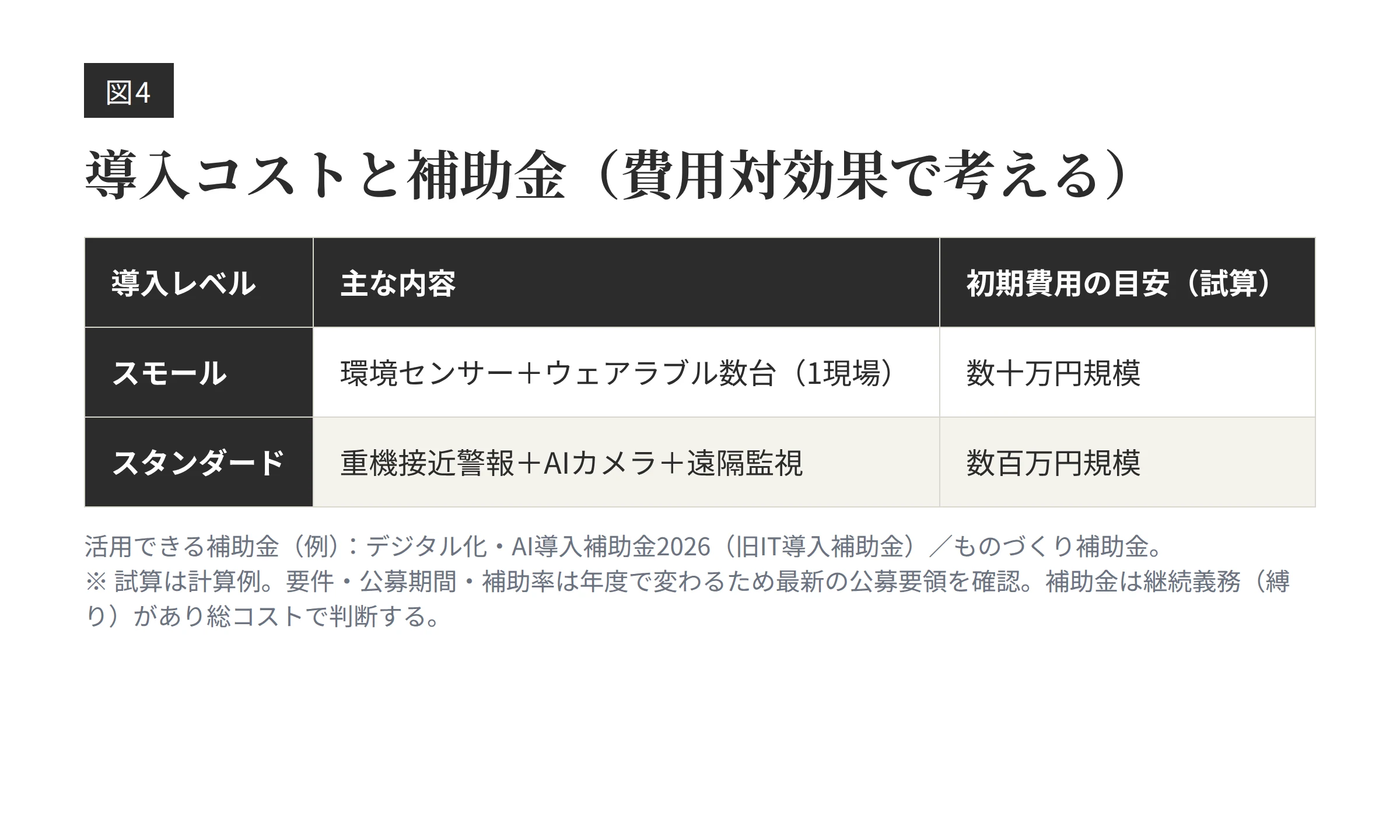 安全管理DXの導入コストと補助金活用を示す表