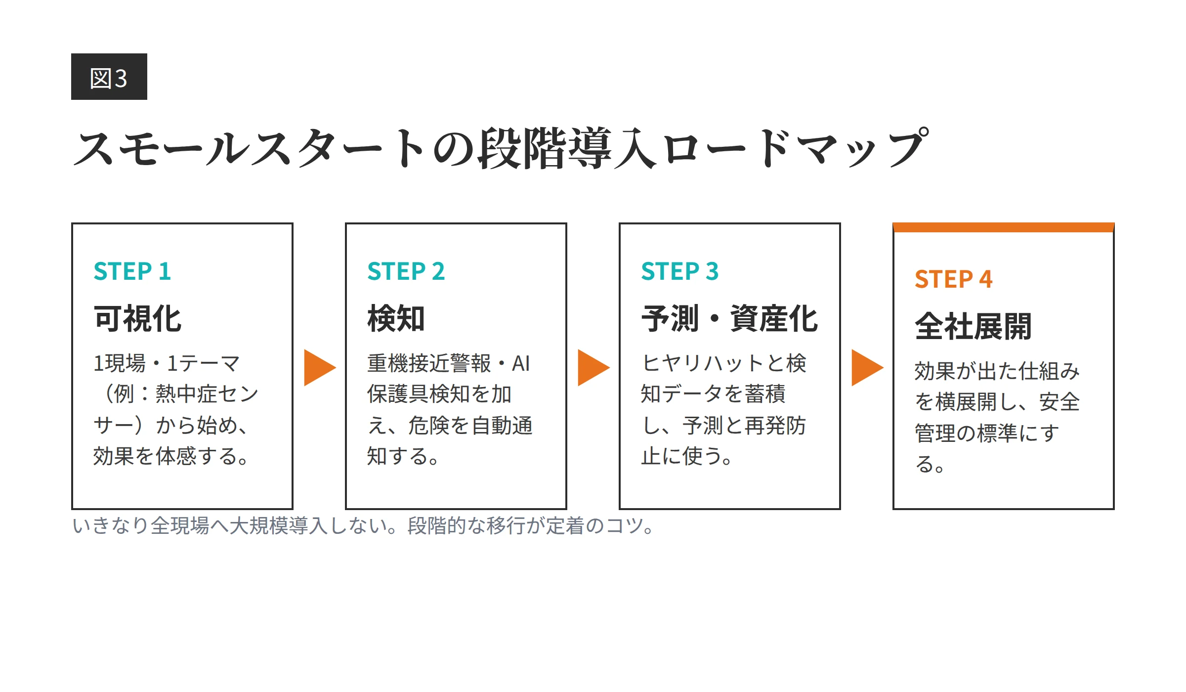 安全管理DXの段階導入ロードマップ4ステップを示す図