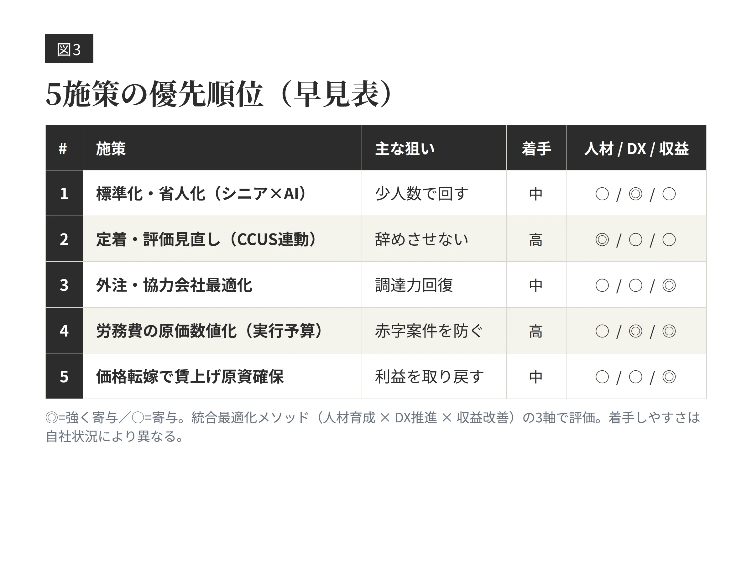 建設業の人手不足対策5施策の優先順位早見表