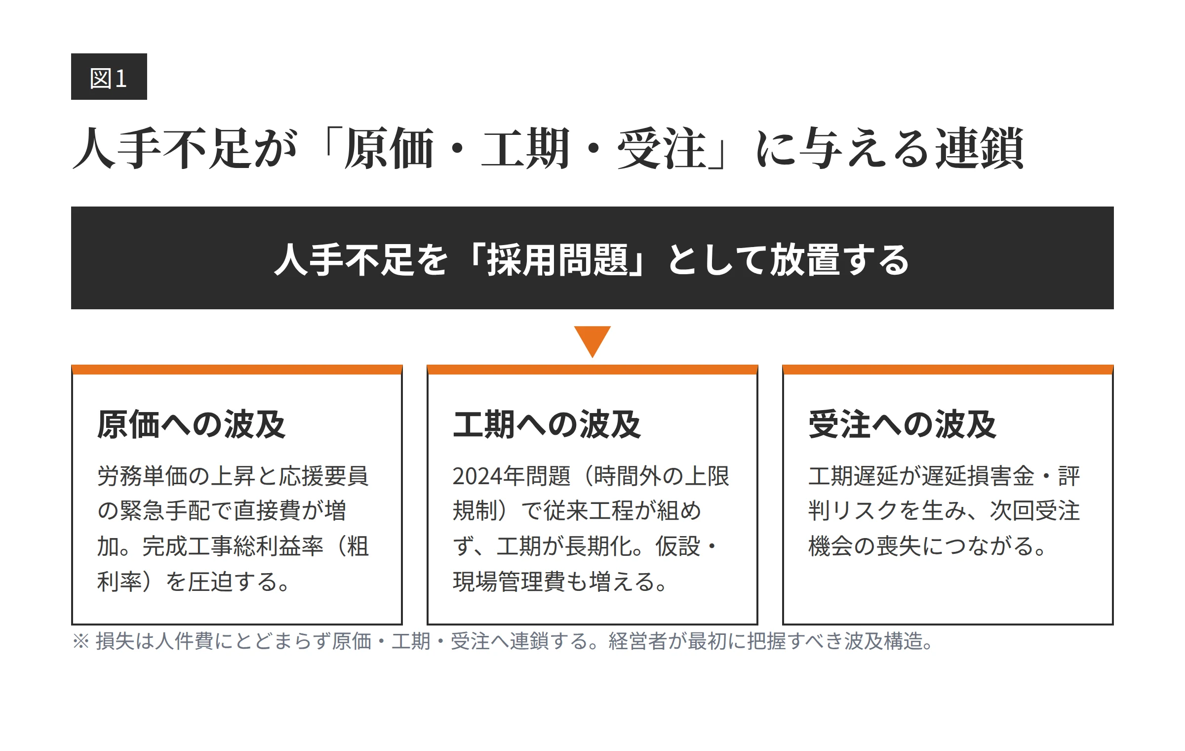 人手不足が原価・工期・受注に与える連鎖を示す図