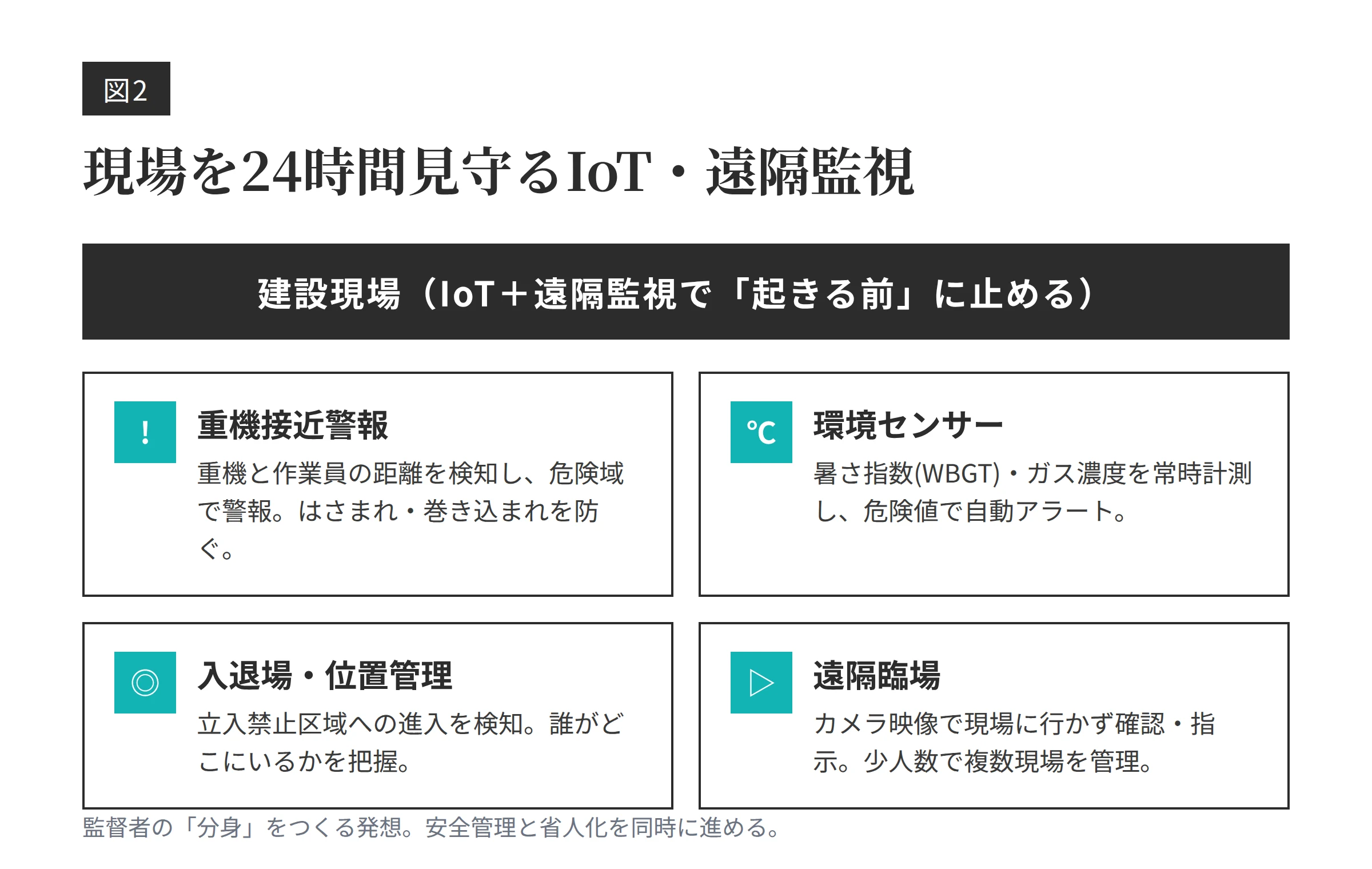 建設現場のIoT・遠隔監視(重機接近警報・環境センサー・入退場管理・遠隔臨場)を示す図